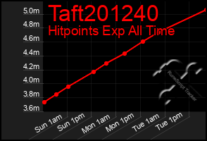 Total Graph of Taft201240