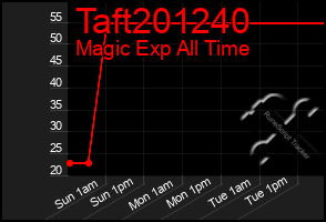 Total Graph of Taft201240