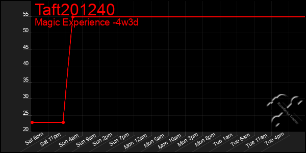 Last 31 Days Graph of Taft201240