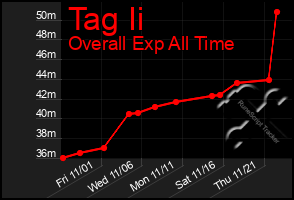 Total Graph of Tag Ii