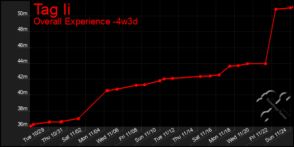 Last 31 Days Graph of Tag Ii