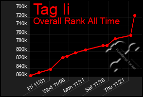 Total Graph of Tag Ii