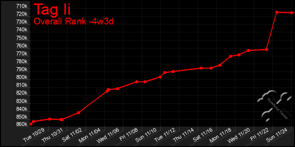 Last 31 Days Graph of Tag Ii