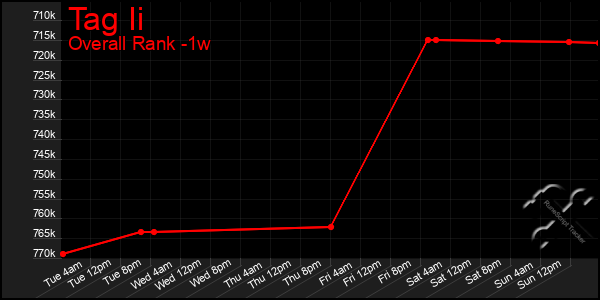 Last 7 Days Graph of Tag Ii