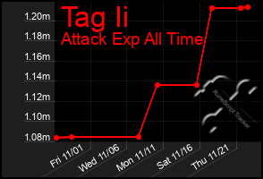 Total Graph of Tag Ii