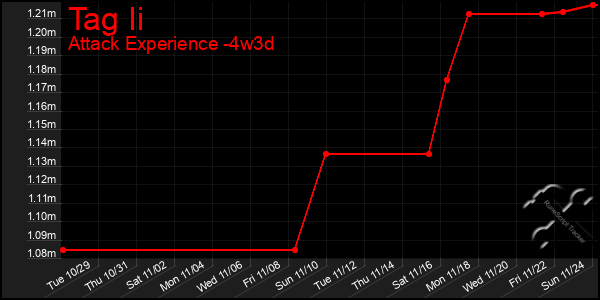 Last 31 Days Graph of Tag Ii