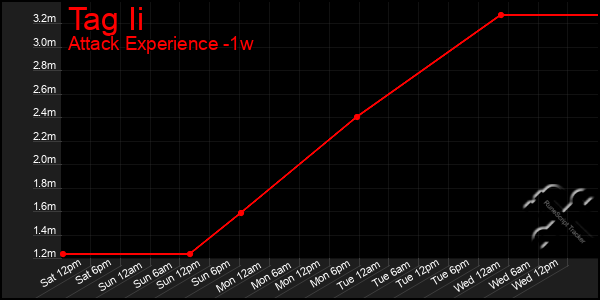 Last 7 Days Graph of Tag Ii