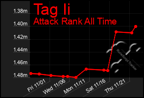 Total Graph of Tag Ii