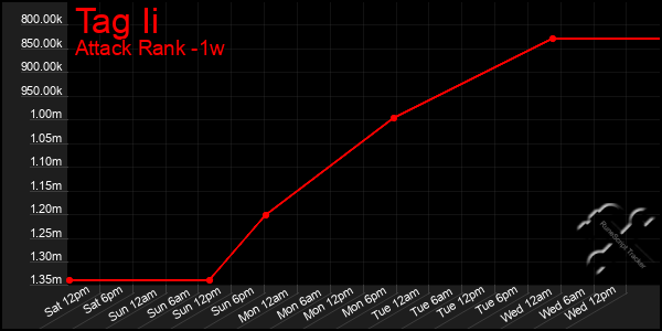 Last 7 Days Graph of Tag Ii