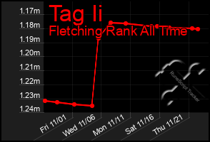 Total Graph of Tag Ii