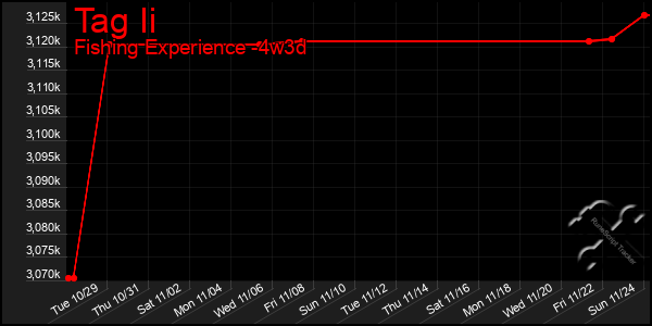 Last 31 Days Graph of Tag Ii