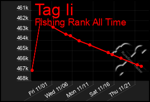 Total Graph of Tag Ii