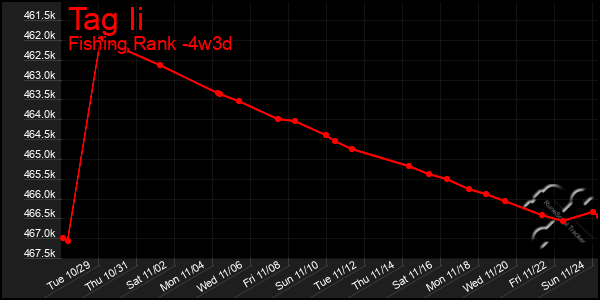 Last 31 Days Graph of Tag Ii