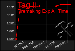 Total Graph of Tag Ii