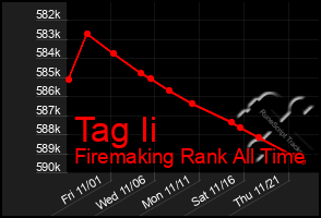 Total Graph of Tag Ii