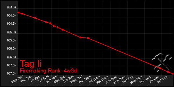 Last 31 Days Graph of Tag Ii