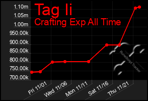 Total Graph of Tag Ii