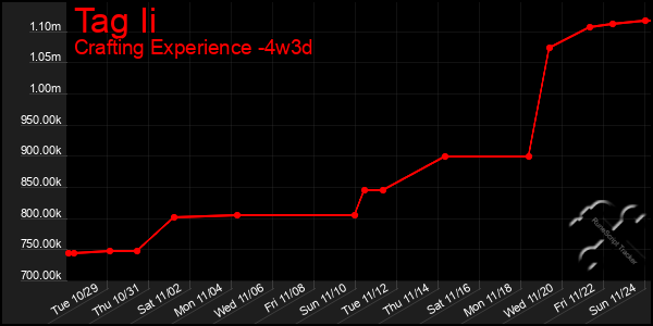 Last 31 Days Graph of Tag Ii