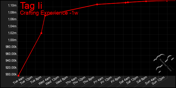 Last 7 Days Graph of Tag Ii