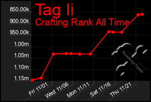 Total Graph of Tag Ii