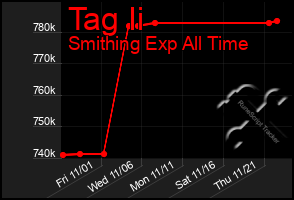 Total Graph of Tag Ii