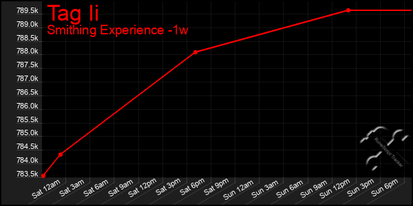 Last 7 Days Graph of Tag Ii