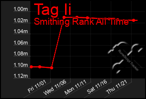 Total Graph of Tag Ii