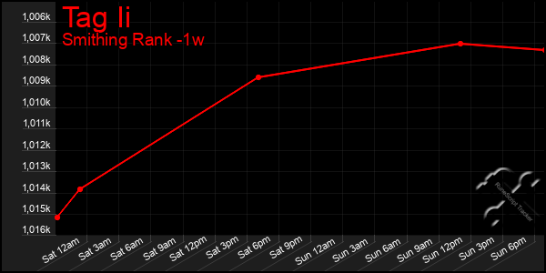 Last 7 Days Graph of Tag Ii