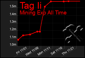 Total Graph of Tag Ii