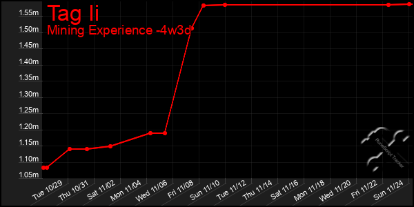 Last 31 Days Graph of Tag Ii