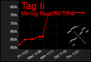 Total Graph of Tag Ii