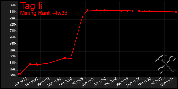 Last 31 Days Graph of Tag Ii