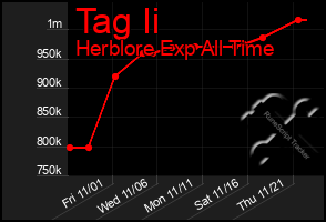 Total Graph of Tag Ii