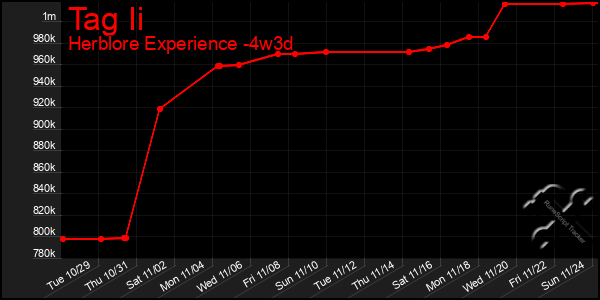 Last 31 Days Graph of Tag Ii