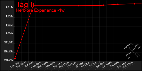 Last 7 Days Graph of Tag Ii