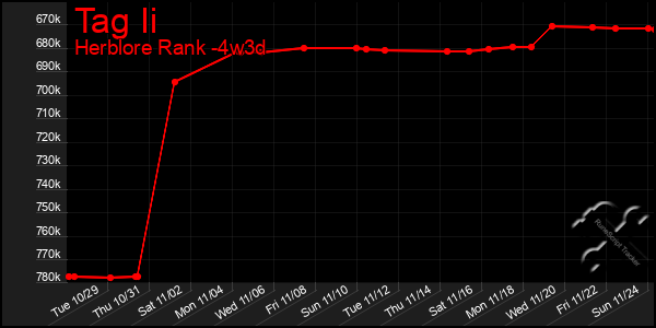 Last 31 Days Graph of Tag Ii