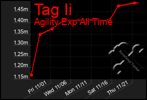 Total Graph of Tag Ii