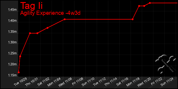 Last 31 Days Graph of Tag Ii