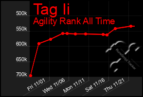 Total Graph of Tag Ii