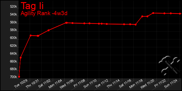 Last 31 Days Graph of Tag Ii