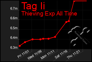 Total Graph of Tag Ii