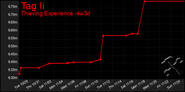 Last 31 Days Graph of Tag Ii