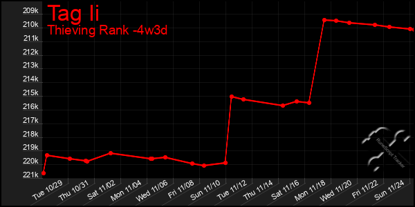 Last 31 Days Graph of Tag Ii