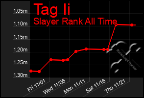 Total Graph of Tag Ii