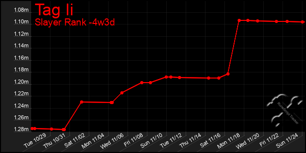 Last 31 Days Graph of Tag Ii