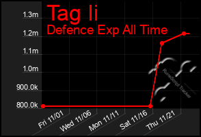 Total Graph of Tag Ii