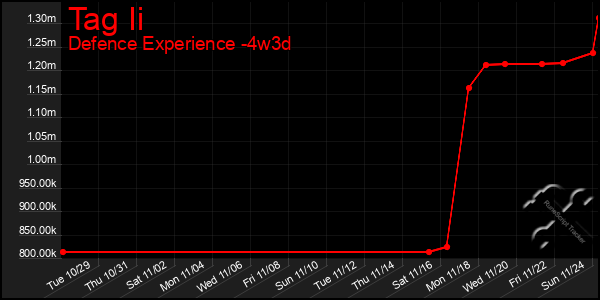 Last 31 Days Graph of Tag Ii