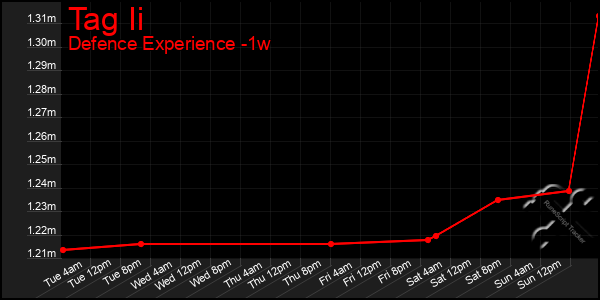 Last 7 Days Graph of Tag Ii