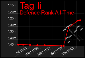 Total Graph of Tag Ii