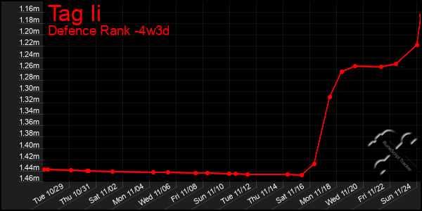 Last 31 Days Graph of Tag Ii